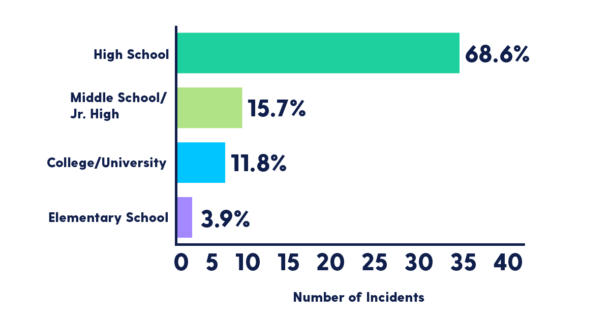 School Safety Planning: Preparing for an Active Shooter - Bark